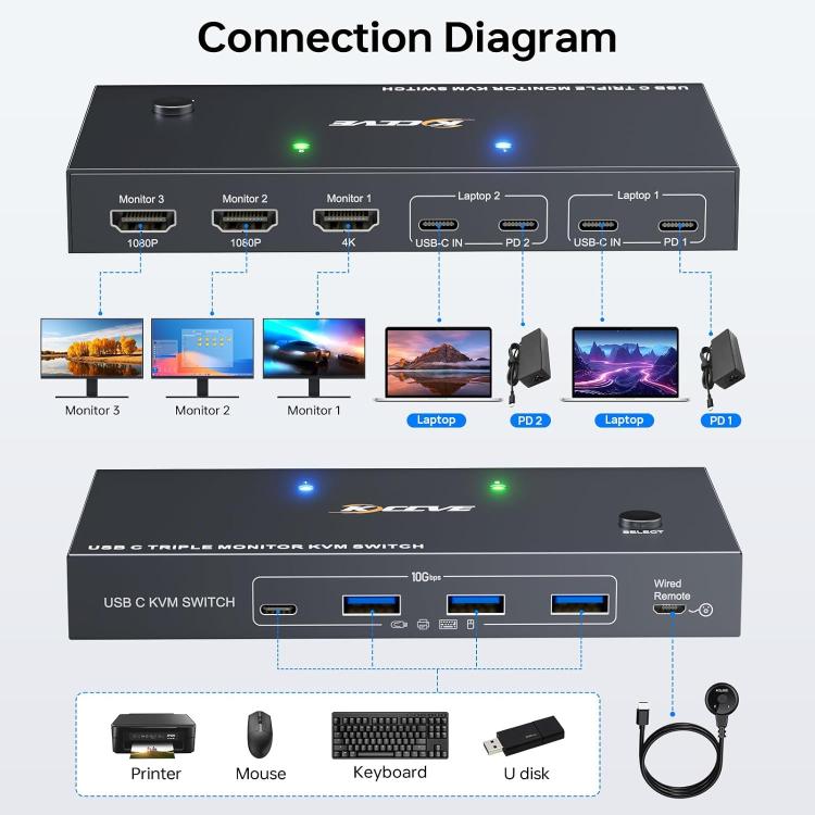 KCEVE KC-KVM203TCC USB 3.2 Dual Monitor 4K 60Hz KVM Switch, KC-KVM203TCC