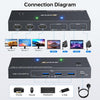 KCEVE KC-KVM203TCC USB 3.2 Dual Monitor 4K 60Hz KVM Switch, KC-KVM203TCC