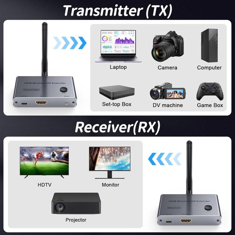 2 In 1 4K 30Hz Wireless HDMI Extender 100m Point To Point HD Video Transmitter, Transmitter+Receiver, 100m
